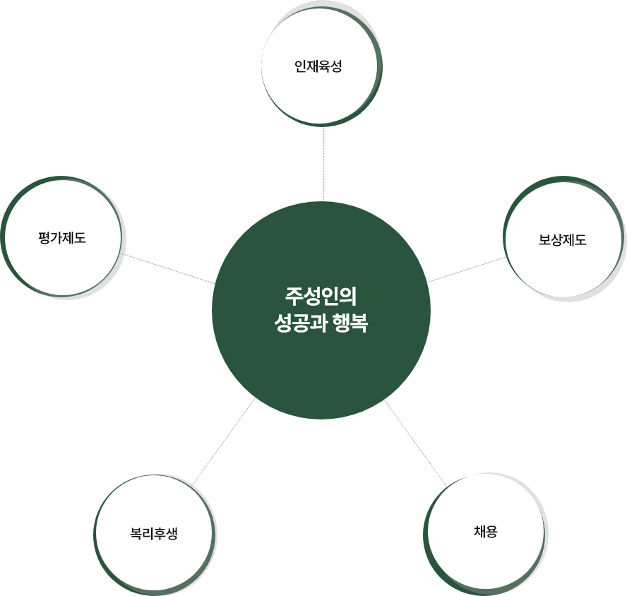 주성인의 성공과 행복 인재육성, 보상제도, 채용, 복리후생, 평가제도