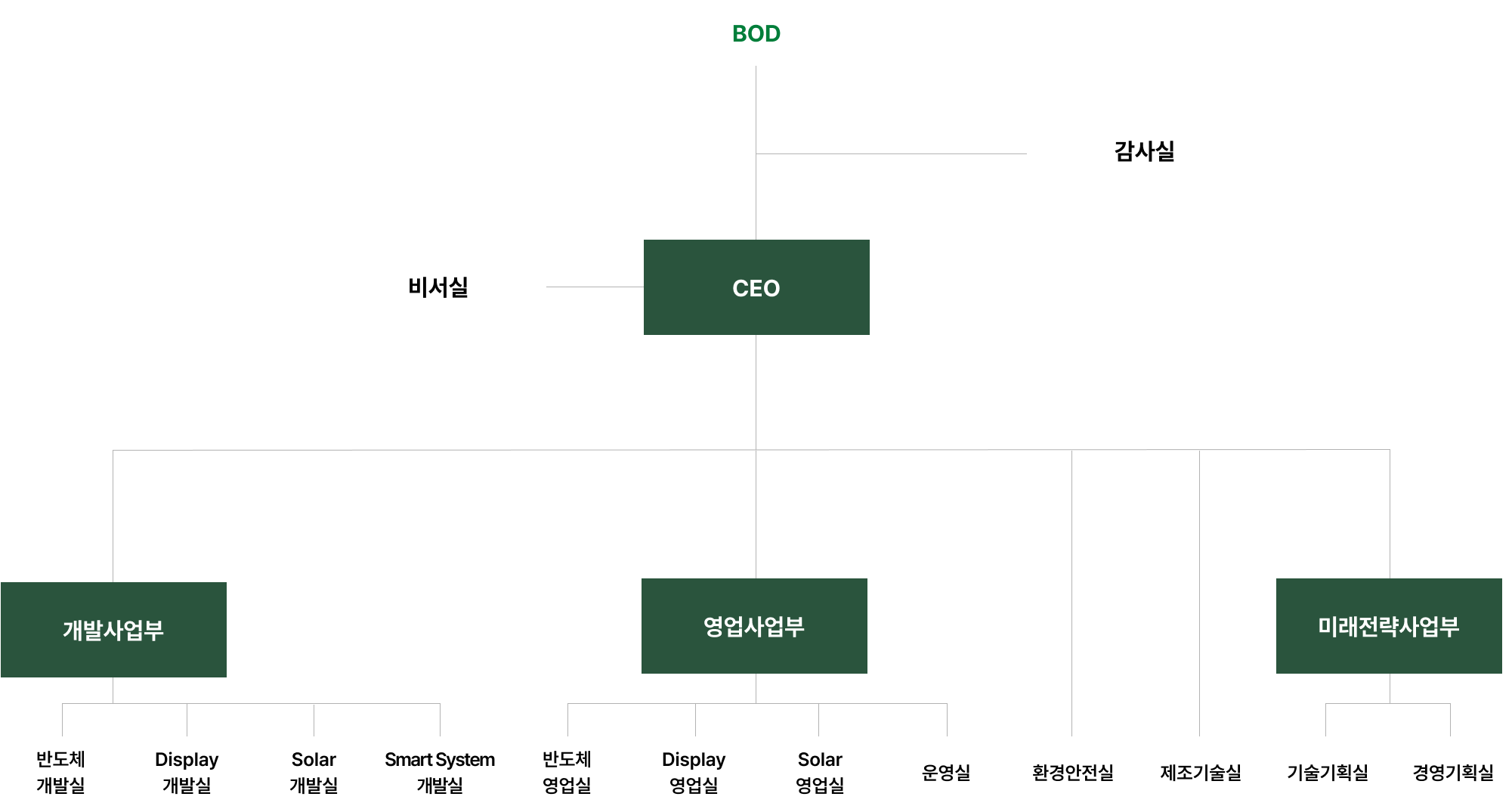 조직도