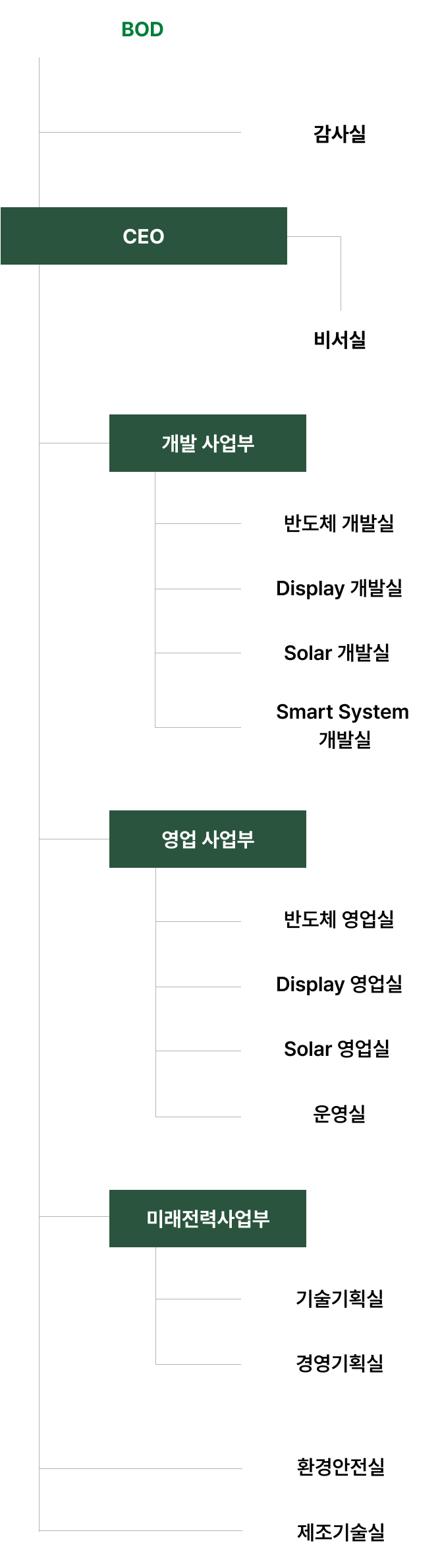 조직도